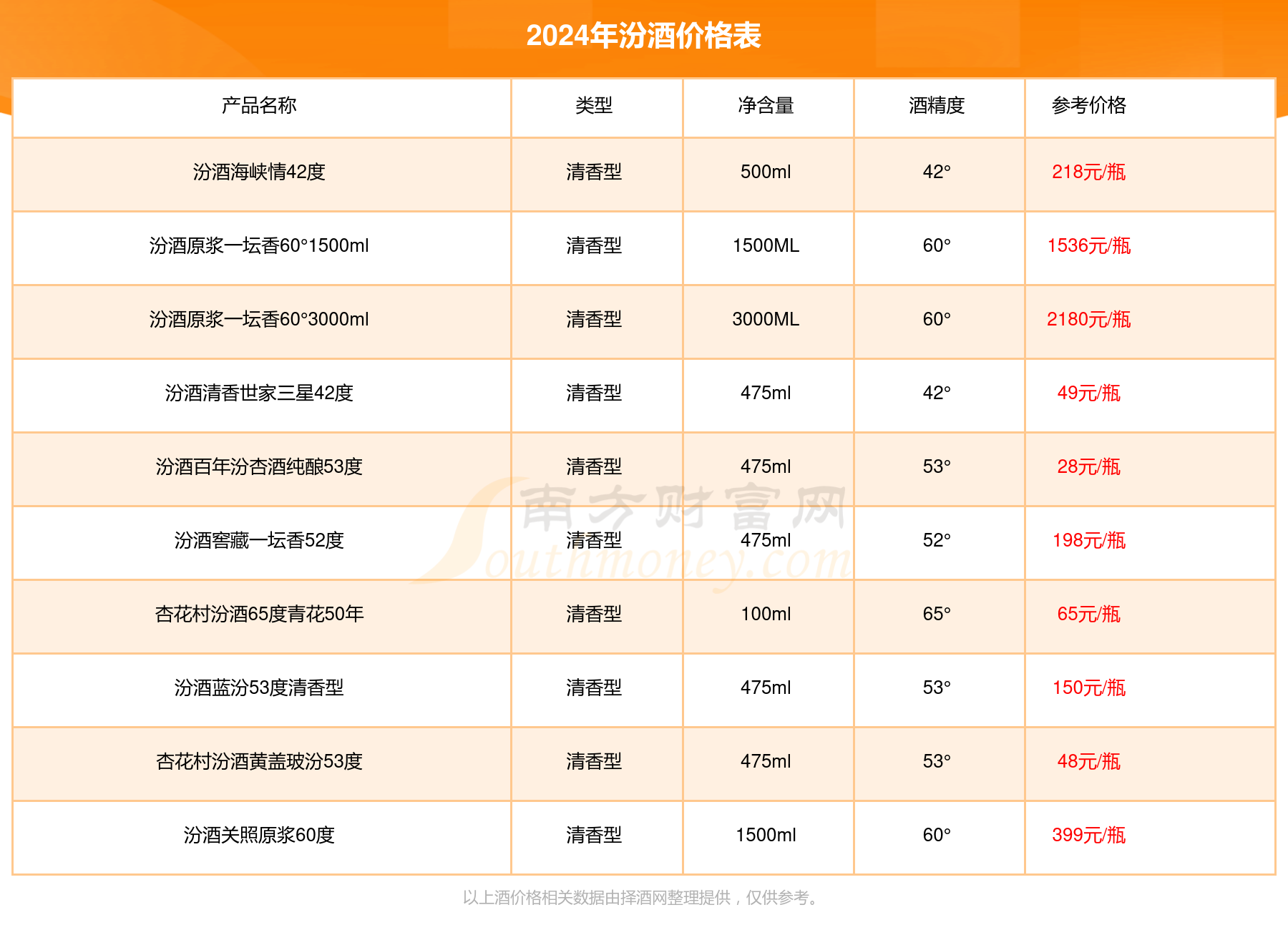 3度多少钱一瓶2024（汾酒价格表）k8凯发一触即发汾酒汾牌淡雅典藏5(图3)